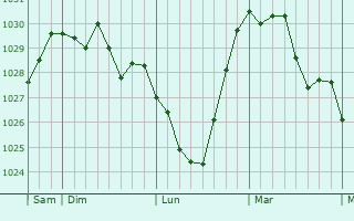 Graphe de la pression atmosphérique prévue pour Wiwersheim