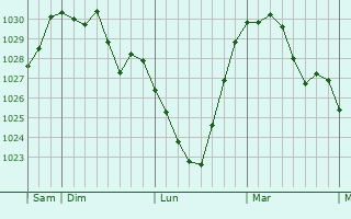 Graphe de la pression atmosphérique prévue pour Wolfschlugen
