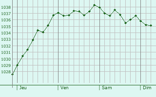 Graphe de la pression atmosphérique prévue pour Brunvillers-la-Motte
