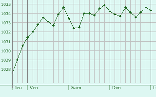 Graphe de la pression atmosphérique prévue pour Meckesheim