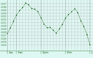 Graphe de la pression atmosphérique prévue pour Monchiet