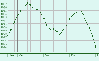 Graphe de la pression atmosphérique prévue pour Sombrin
