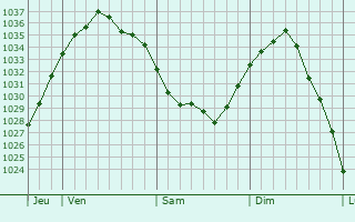 Graphe de la pression atmosphérique prévue pour Herlincourt