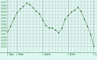 Graphe de la pression atmosphérique prévue pour Menneville