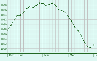 Graphe de la pression atmosphérique prévue pour Leforest