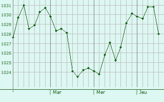 Graphe de la pression atmosphérique prévue pour Mingguang