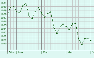 Graphe de la pression atmosphérique prévue pour Qianzhou