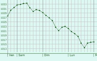 Graphe de la pression atmosphérique prévue pour Sainte-Colombe