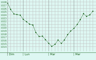 Graphe de la pression atmosphérique prévue pour La Chevillotte Graphe de la pression atmosphérique prévue pour La Chevillotte