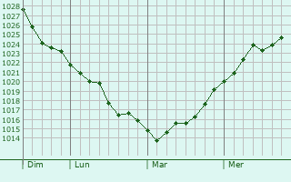 Graphe de la pression atmosphérique prévue pour Bassoncourt Graphe de la pression atmosphérique prévue pour Bassoncourt
