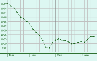 Graphe de la pression atmosphérique prévue pour Bretten