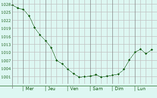 Graphe de la pression atmosphrique prvue pour Bereznehuvate