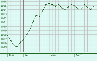 Graphe de la pression atmosphérique prévue pour Villers-Semeuse