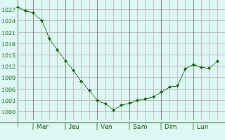 Graphe de la pression atmosphrique prvue pour Sngerei