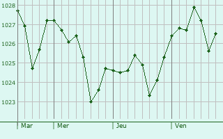 Graphe de la pression atmosphérique prévue pour Fregenal de la Sierra