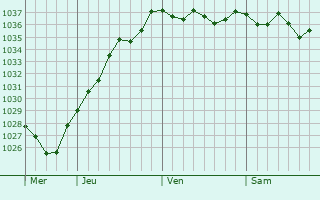 Graphe de la pression atmosphérique prévue pour Rocquencourt