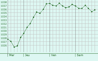 Graphe de la pression atmosphérique prévue pour Cempuis
