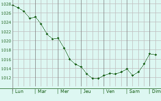 Graphe de la pression atmosphrique prvue pour Maricourt