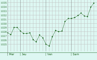 Graphe de la pression atmosphérique prévue pour Shamil