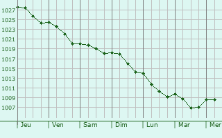 Graphe de la pression atmosphrique prvue pour Niergnies