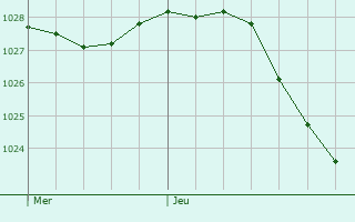 Graphe de la pression atmosphrique prvue pour Contescourt