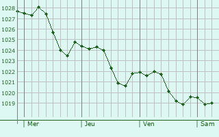 Graphe de la pression atmosphérique prévue pour Leegebruch