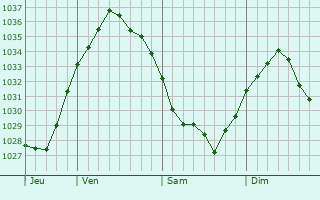 Graphe de la pression atmosphérique prévue pour Éleu-dit-Leauwette
