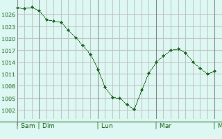Graphe de la pression atmosphérique prévue pour Wandlitz