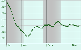 Graphe de la pression atmosphrique prvue pour Bergen auf Rgen