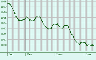 Graphe de la pression atmosphrique prvue pour Egestorf