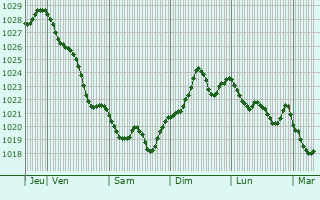 Graphe de la pression atmosphérique prévue pour Buia
