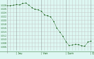 Graphe de la pression atmosphrique prvue pour Sheboygan