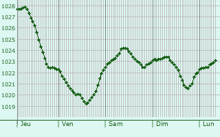 Graphe de la pression atmosphrique prvue pour Pisz