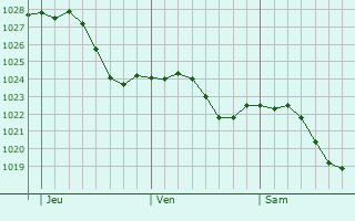 Graphe de la pression atmosphrique prvue pour Wesseling