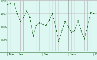 Graphe de la pression atmosphérique prévue pour Croutoy