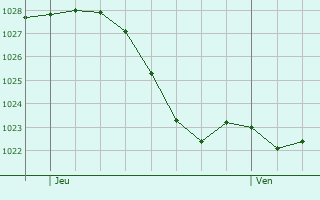 Graphe de la pression atmosphrique prvue pour Villedieu-ls-Bailleul