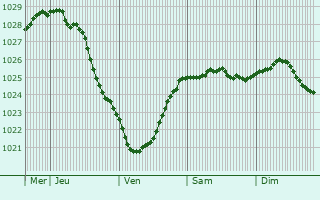 Graphe de la pression atmosphrique prvue pour Goscicino