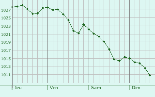 Graphe de la pression atmosphérique prévue pour Lauret