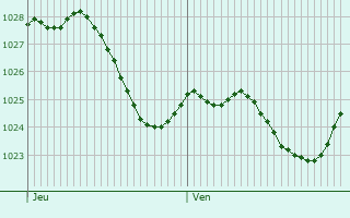 Graphe de la pression atmosphrique prvue pour Burghaun