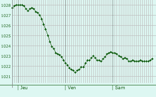Graphe de la pression atmosphrique prvue pour Bergen auf Rgen