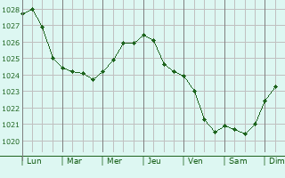 Graphe de la pression atmosphrique prvue pour Kurortnyy