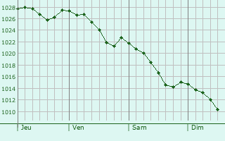 Graphe de la pression atmosphérique prévue pour Montaut