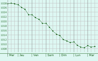 Graphe de la pression atmosphrique prvue pour Ploudalmzeau