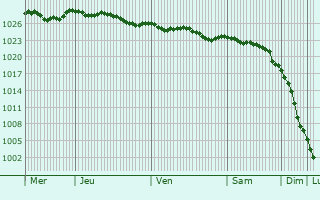 Graphe de la pression atmosphrique prvue pour Todmorden