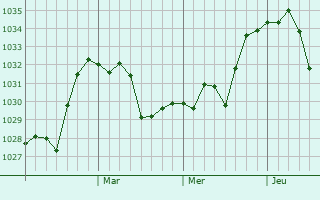Graphe de la pression atmosphérique prévue pour Kuandian