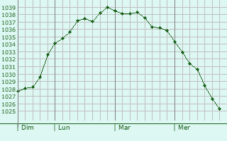 Graphe de la pression atmosphérique prévue pour Dargies