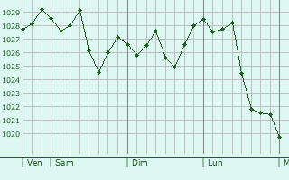 Graphe de la pression atmosphérique prévue pour Hun