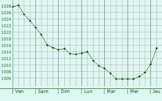Graphe de la pression atmosphrique prvue pour Kremenchuk
