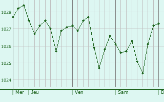 Graphe de la pression atmosphérique prévue pour Wolfsmuhle-lès-Ellange