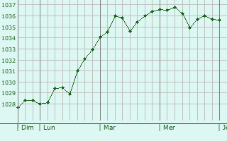 Graphe de la pression atmosphérique prévue pour Zhaodong